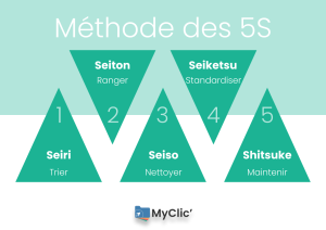 Méthode des 5S