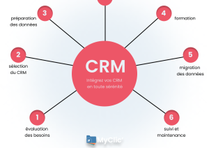 Intégration CRM